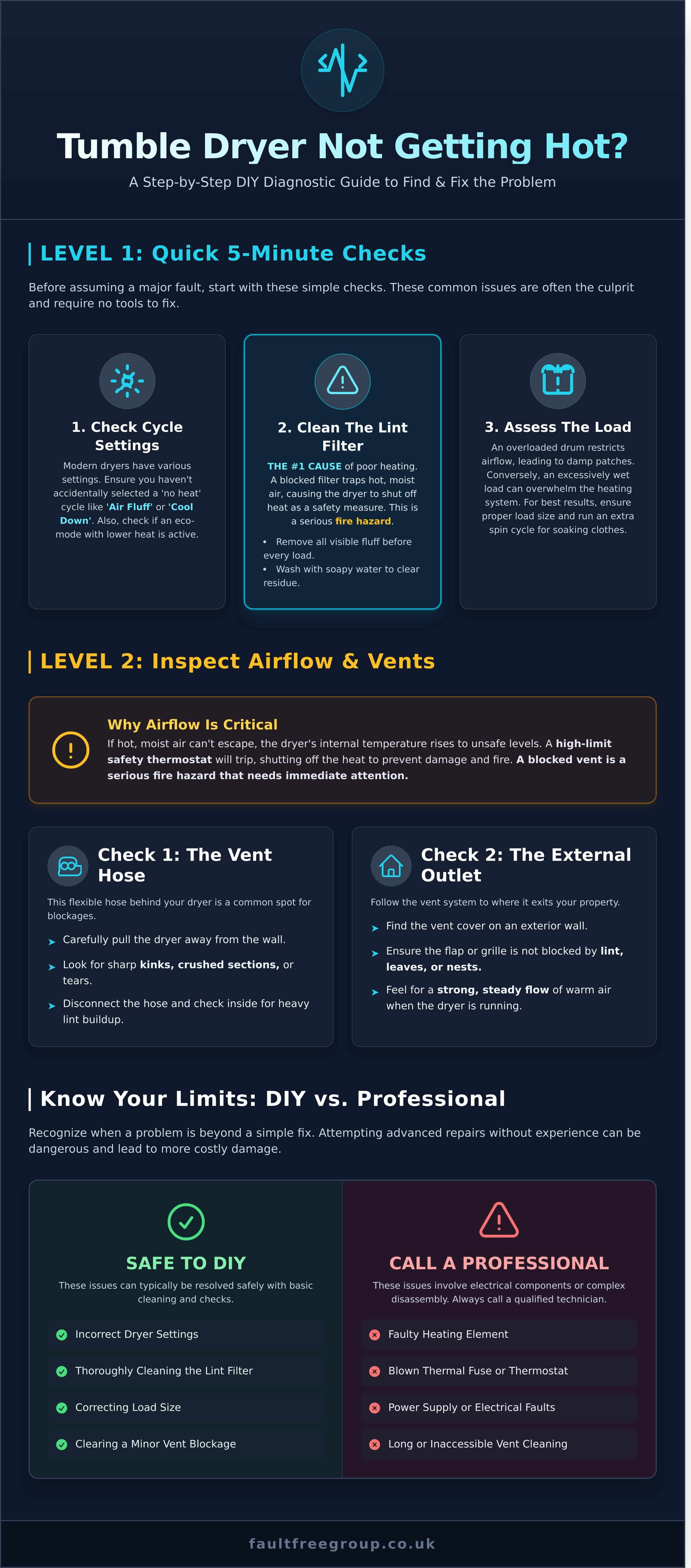Dryer Not Getting Hot? A Step-by-Step UK Troubleshooting Guide - Infographic