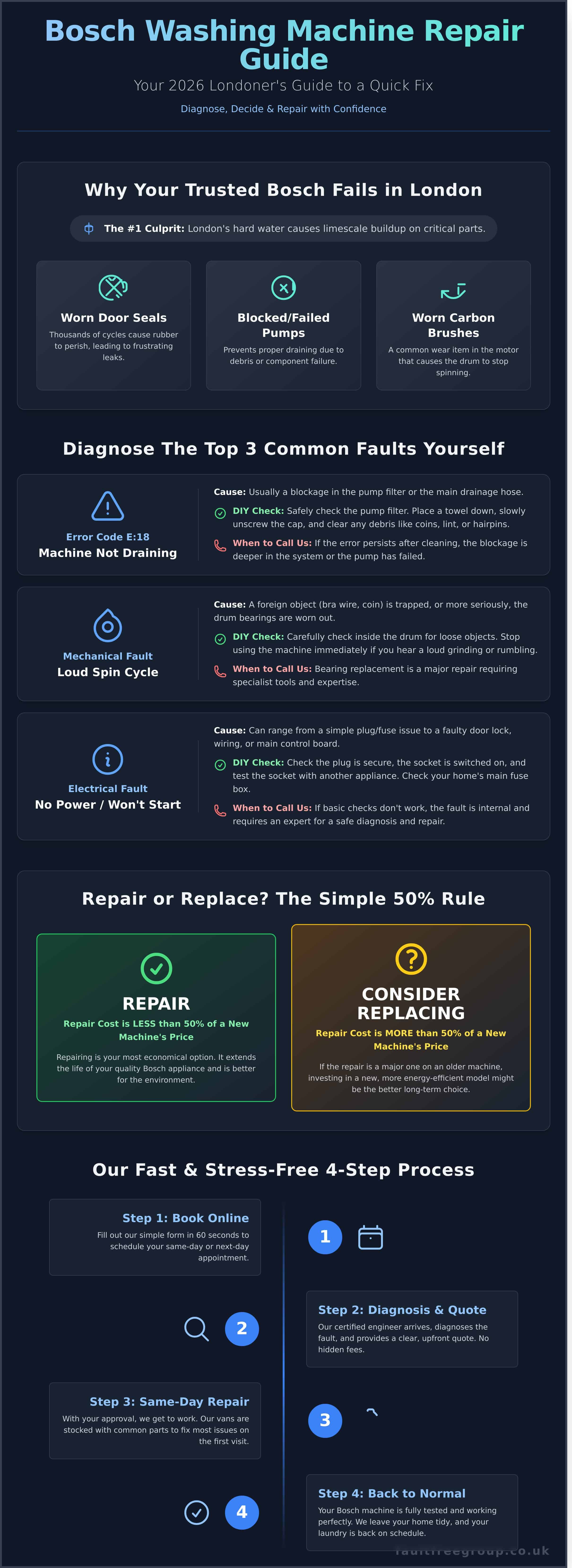 Bosch Washing Machine Repair London: Same-Day Service (2026 Guide) - Infographic