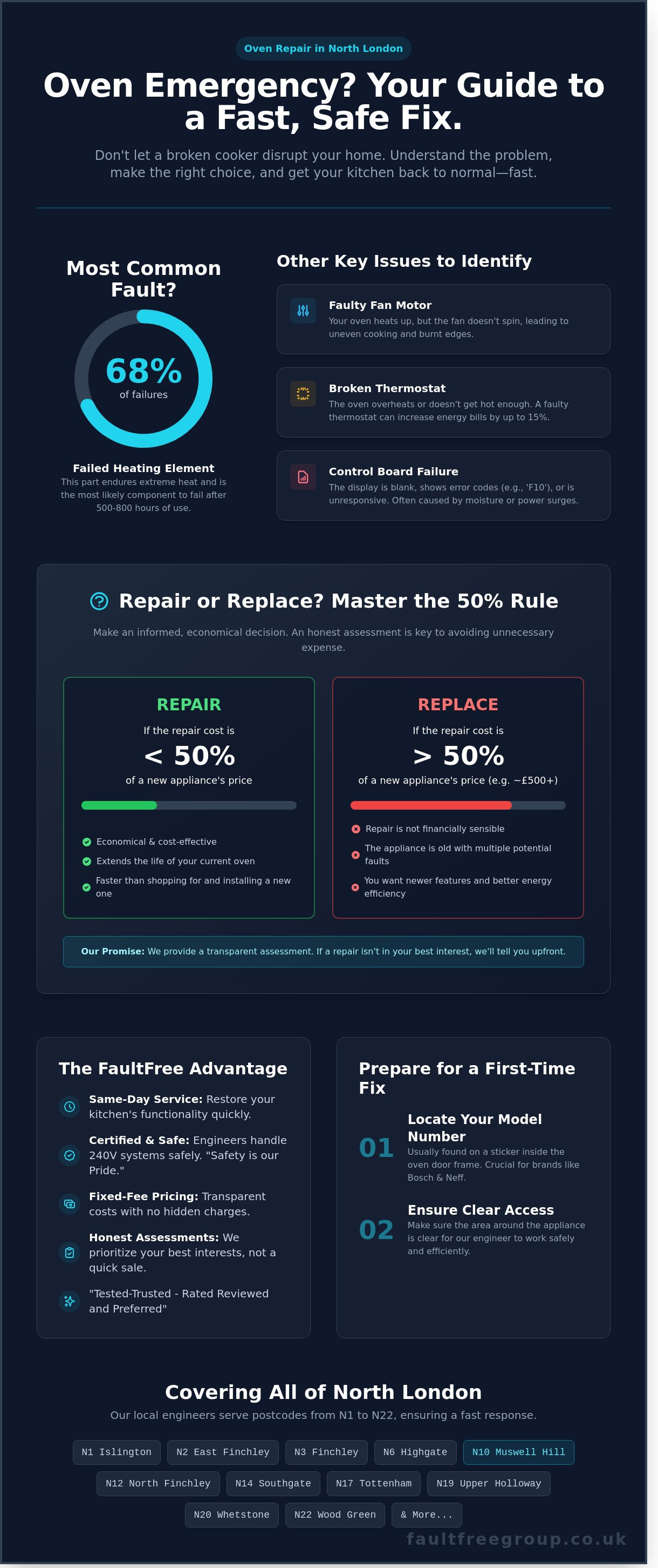 Expert Oven Repair in North London: Same-Day Service You Can Trust - Infographic